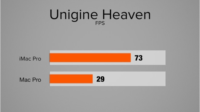 iMac Pro Unigine Heaven