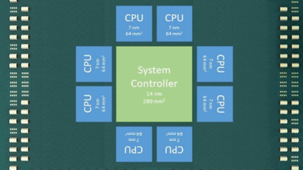 AMD Epyc Rome configuration