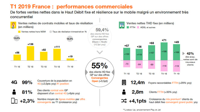 Orange-T1-2019-france-performances-commerciales