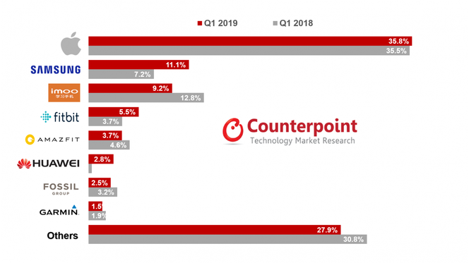 Counterpoint montres connectÃ©es Q1 2019