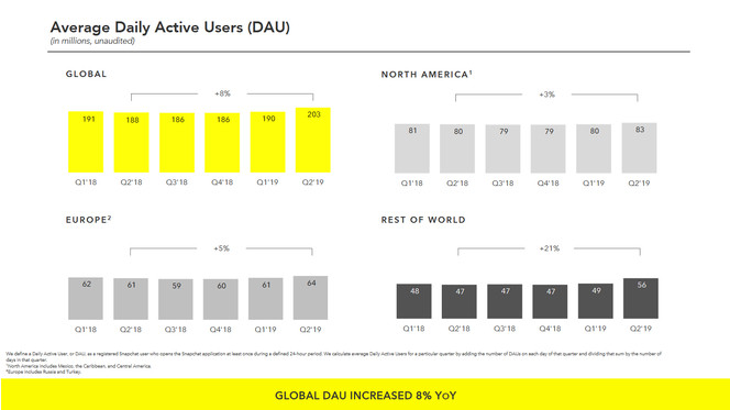 snapchat-nombre-utilisateurs-actifs-par-jour-t2-2019