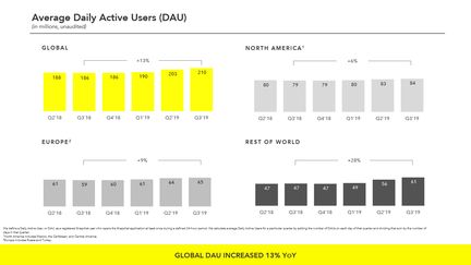 snapchat-t3-2019-nombre-utilisateurs-actifs-jour