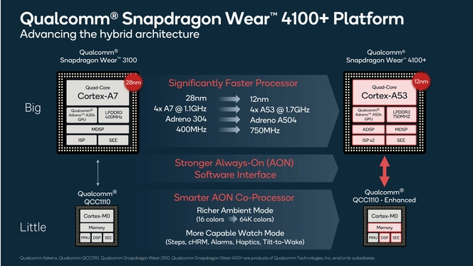 Snapdragon Wear 4100 Plus