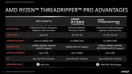 AMD Ryzen Threadripper Pro avantages