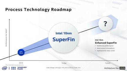 Intel SuperFin