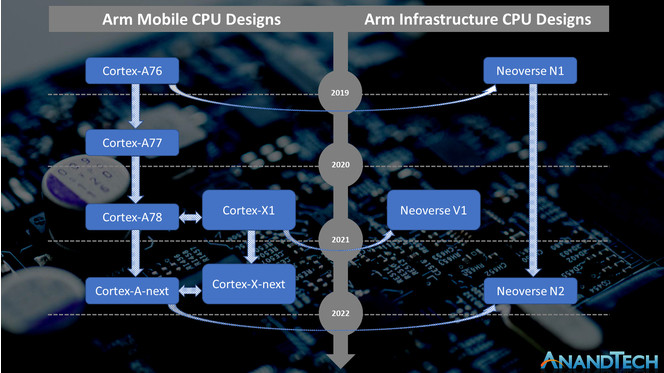 ARM Cortex Neoverse roadmap