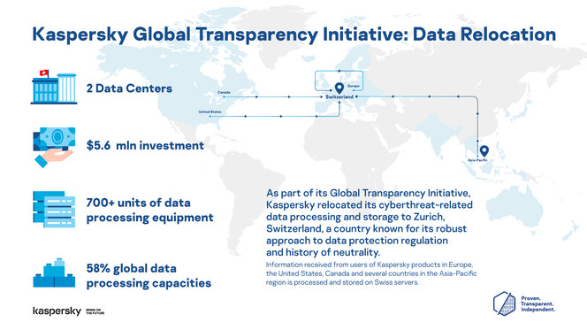 Kaspersky-Global-Transparency-Initiative-Data-Relocation