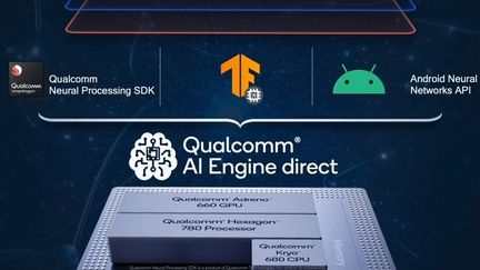 Qualcomm AI Engine Direct