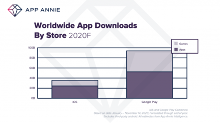 app-annie-2020-apps-telechargements