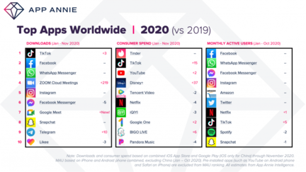 app-annie-2020-top-applications-monde