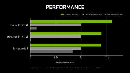 Nvidia Geforce RTX 3080 Mobile performances