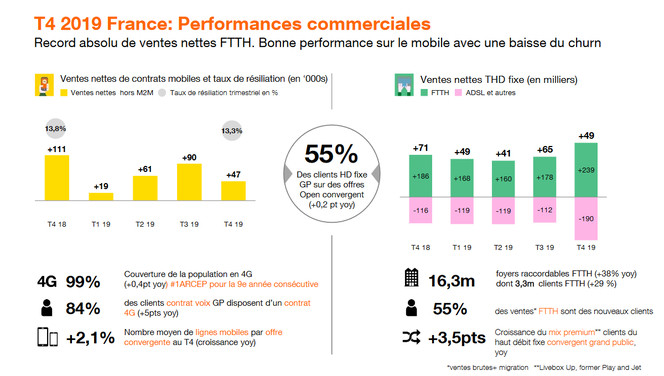 orange-t4-2109-france-performances-commerciales