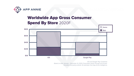 app-annie-2020-apps-depenses