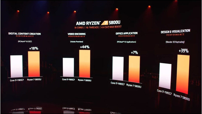 AMD Ryzen 7 5800U benchmark