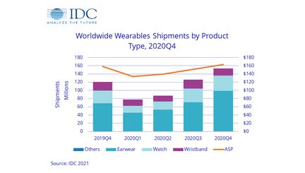 idc-wearables-types-t4-2020