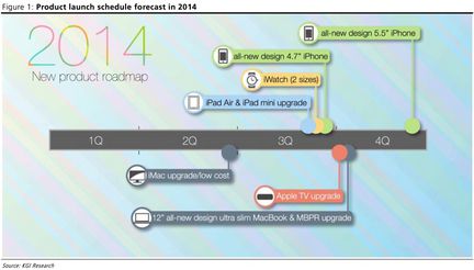 Apple roadmap