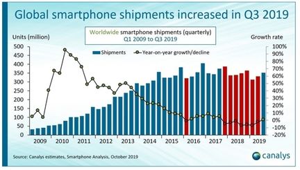Canalys ventes smartphones evolution