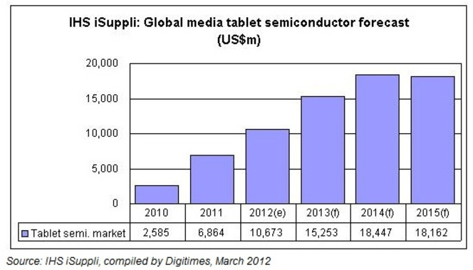 IHS iSuppli tablettes semiconducteurs