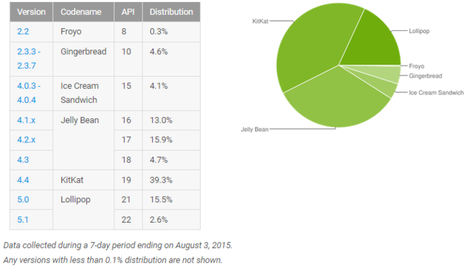 Android-taux-adoption-versions-aout-2015