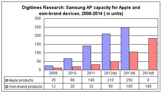 Samsung processeurs production