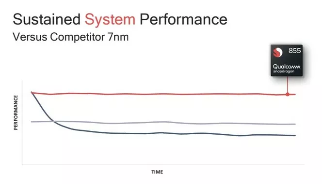 Snapdragon 855 perfs