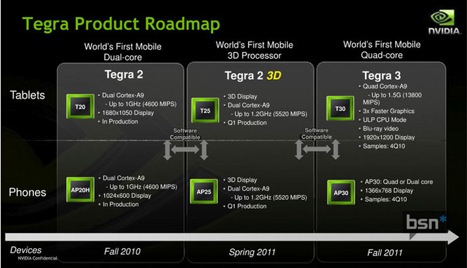 Tegra Nvidia Roadmap