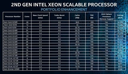 Intel Xeon Scalabe 2eme generation