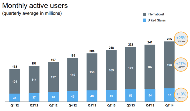 Twitter-T1-2014-utilisateurs-actifs-par-mois