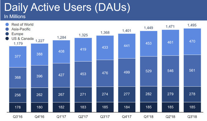 Facebook-utilisateurs-actifs-par-jour-t3-2018