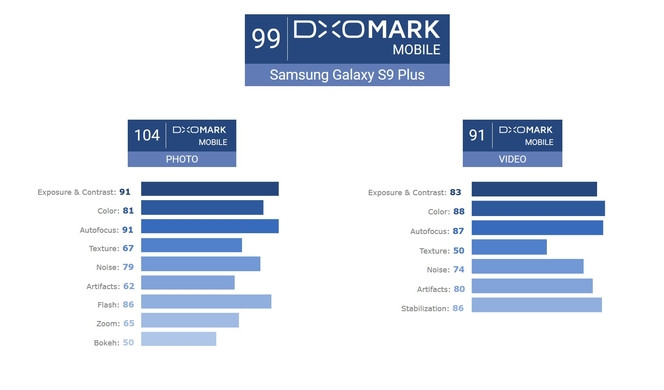 Galaxy S9 plus DxOMark