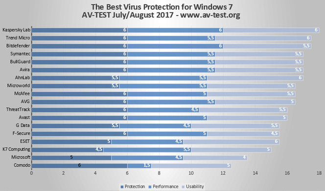 AV-Test-antivirus-w7-juillet-aout-2017