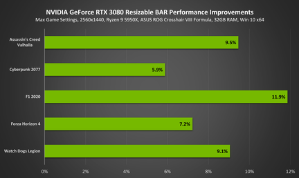 Nvidia Resizable BAR performances