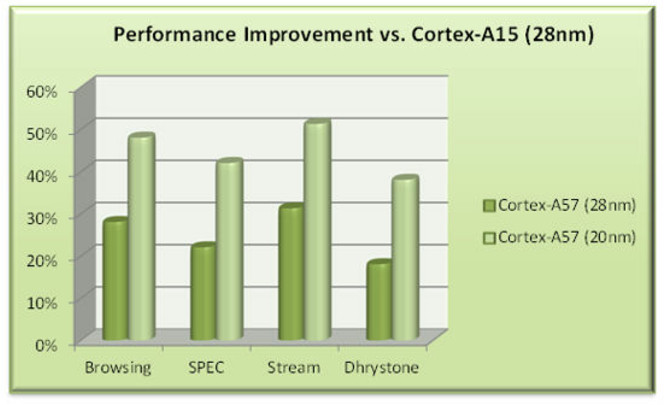 ARM Cortex A57 A15