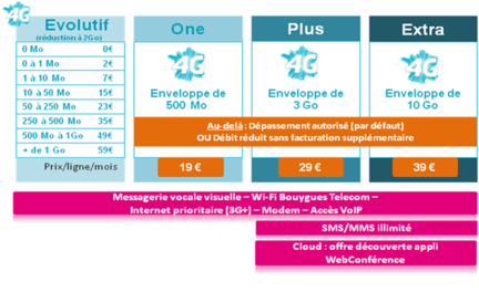 Bouygues Telecom Entreprises forfaits 4G pro