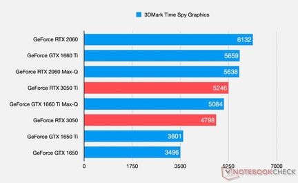 Nvidia RTX 3050 benchmark
