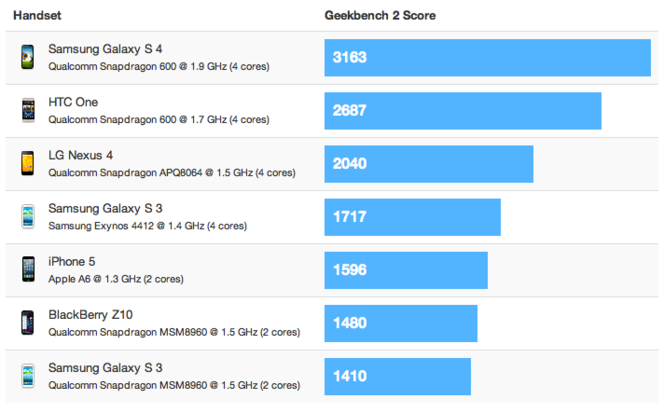 Samsung Galaxy S IV benchmark