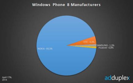 Windows Phone fabricants