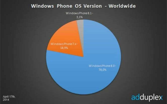 Windows Phone penetration