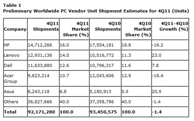 Gartner ventes ordinateurs Q4 2011 monde