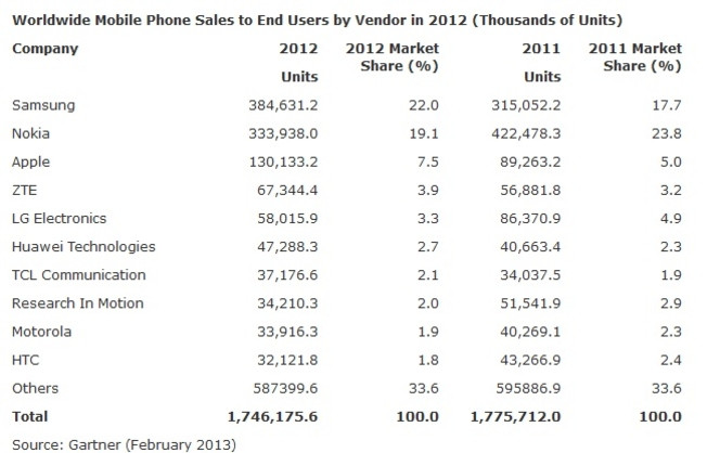 Gartner ventes mobiles 2012