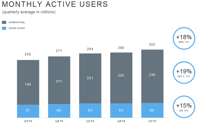 Twitter-T1-2015-nombre-utilisateurs