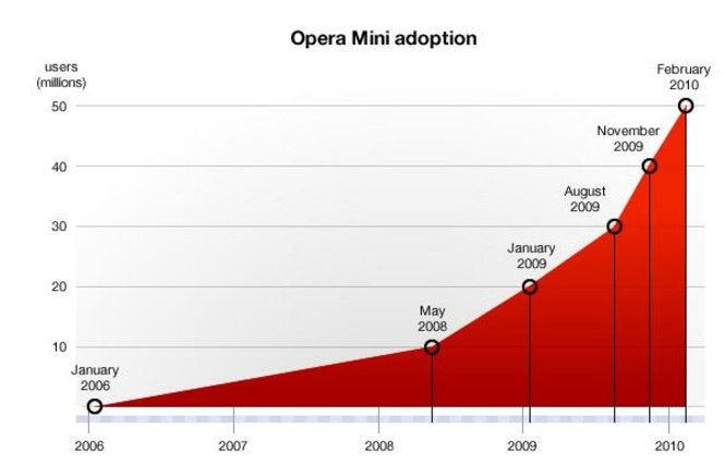 Opera Mini 50 millions