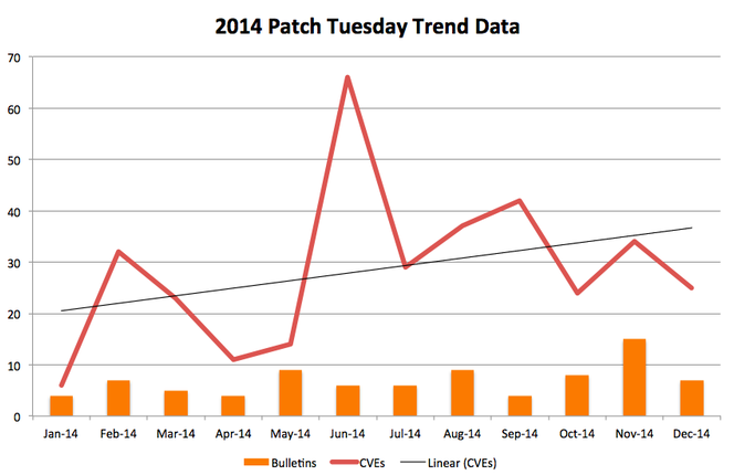 Patch-Tuesday-2014-tendance