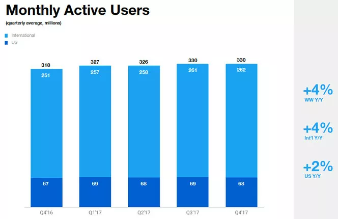 Twitter-utilisateurs-actifs-par-mois-t4-2017
