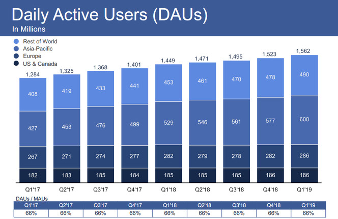 facebook-utilisateurs-actifs-par-jour-t1-2019