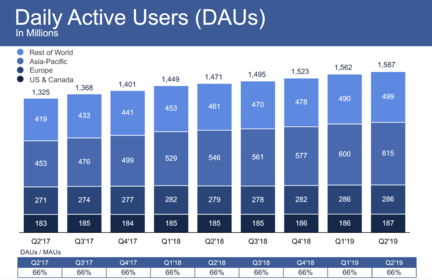 facebook-nombre-utilisateurs-actifs-par-jour