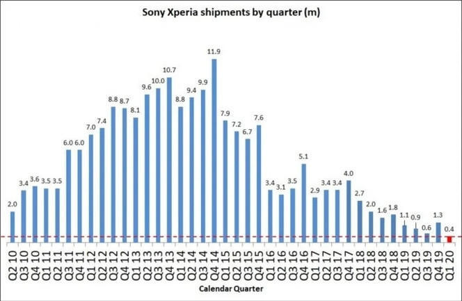 Sony Xperia livraisons