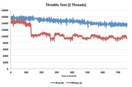 Throttle test