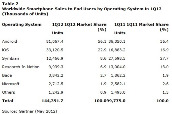 Gartner ventes smartphones Q1 2012