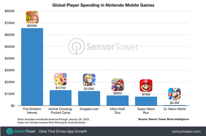 sensor-tower-nintendo-jeux-mobiles-revenus